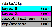 UnionFS example B